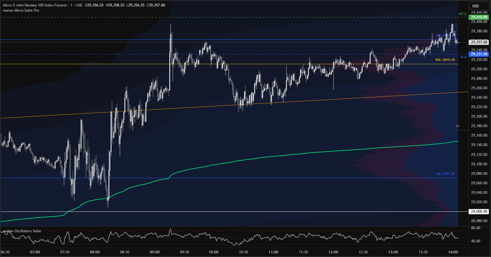 Volume Profile and VWAP Alignment